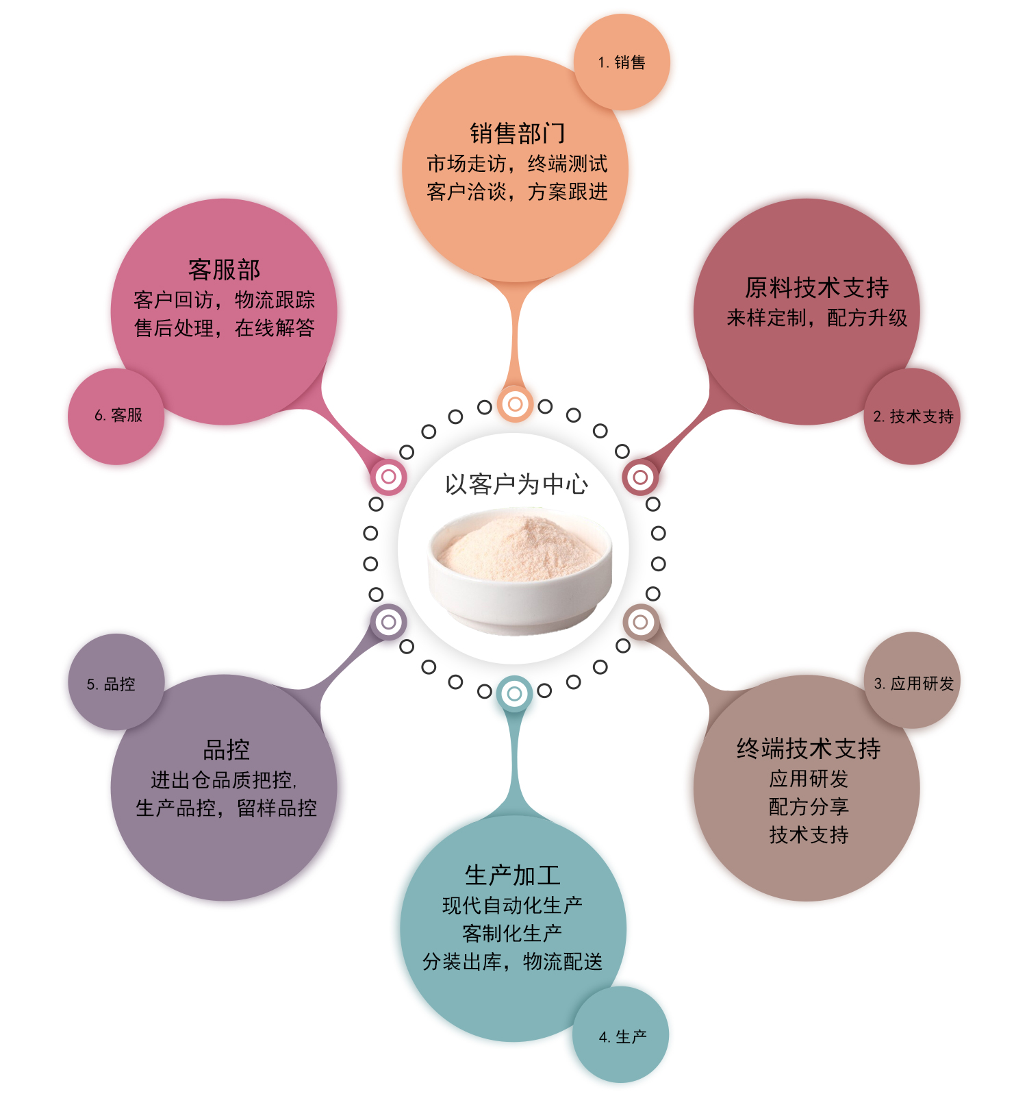 固体饮料技术支持
